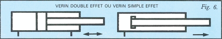 Esquema cilindro doble efecto o cilindro simple efecto